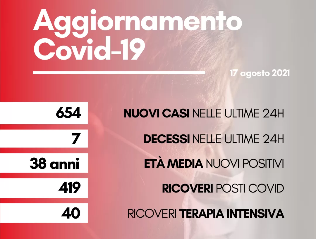 Coronavirus: in Toscana 654 nuovi casi, età media 38 anni. I decessi sono sette 