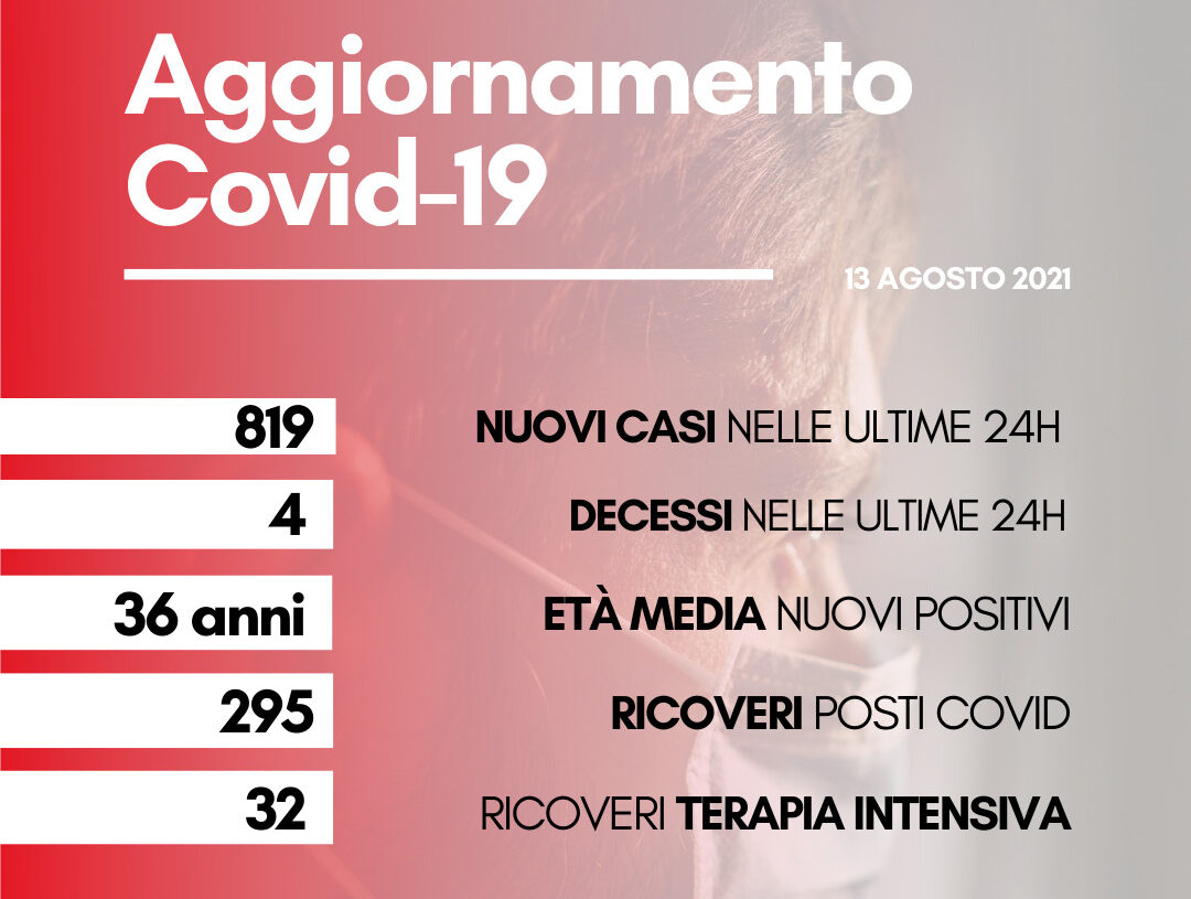 Coronavirus: in Toscana 819 nuovi casi, età media 36 anni. Quattro i decessi.
