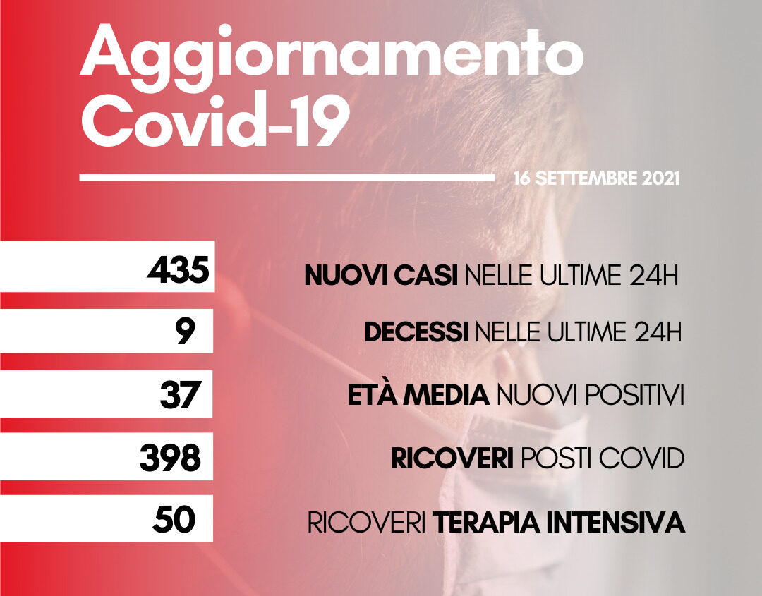 Coronavirus, oggi 435 nuovi casi. Nove i decessi
