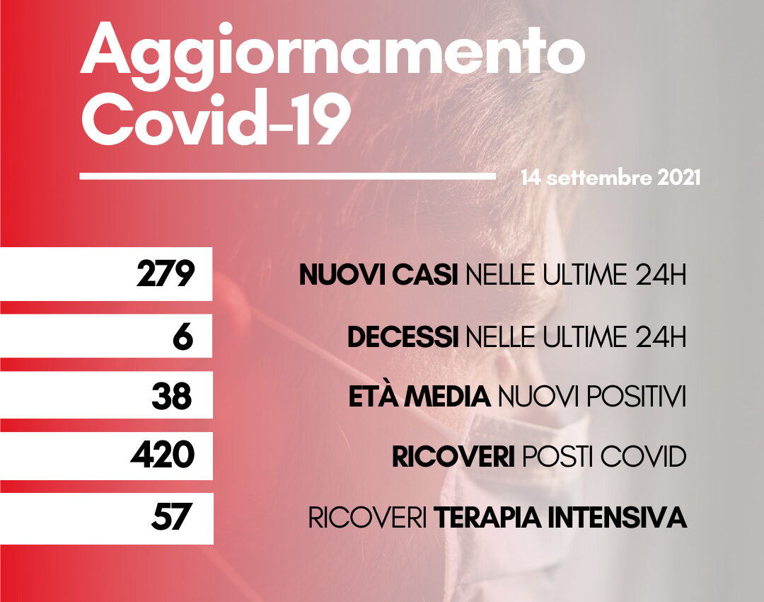 Coronavirus: in Toscana 279 nuovi casi. Sei i decessi