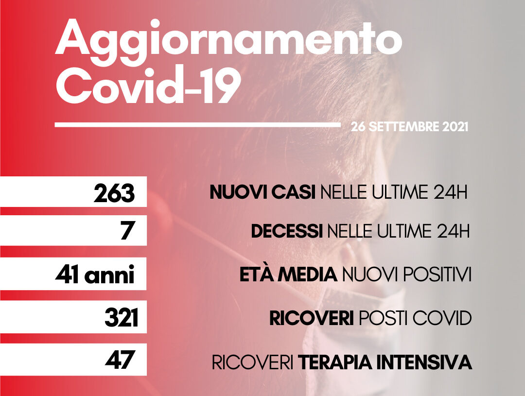 Coronavirus, oggi 263 nuovi casi. Sette i decessi