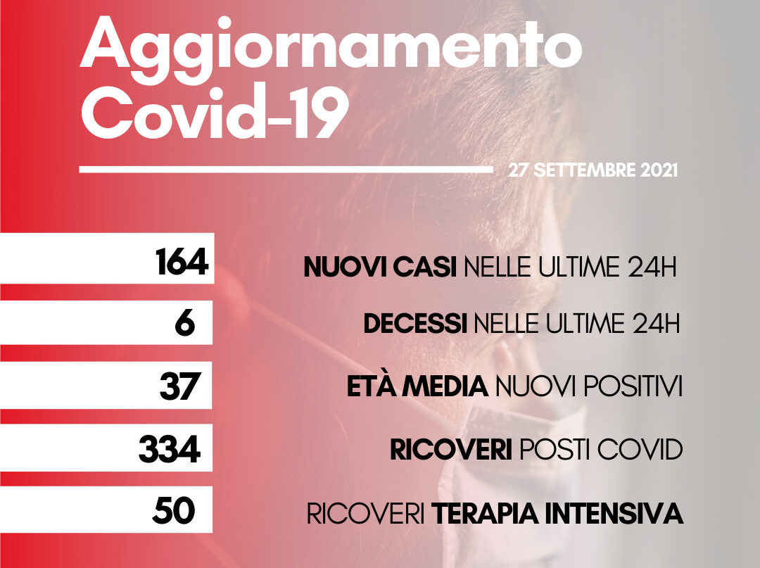 Coronavirus, oggi 164 nuovi casi. Sei i decessi