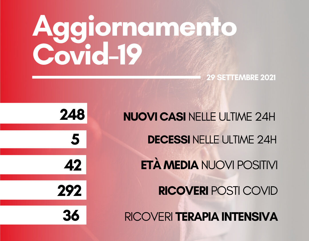 Coronavirus, oggi 248 nuovi casi. Cinque i decessi