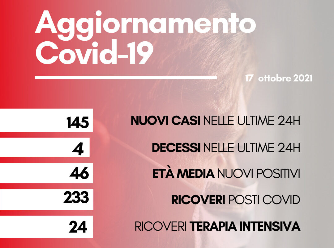 Coronavirus: 145 nuovi casi, aumentano i ricoveri. I decessi sono quattro