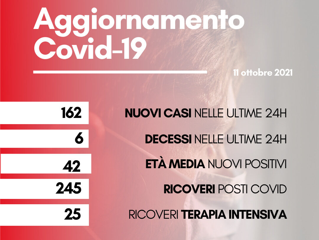 Coronavirus: in Toscana 162 casi positivi. Sei i decessi