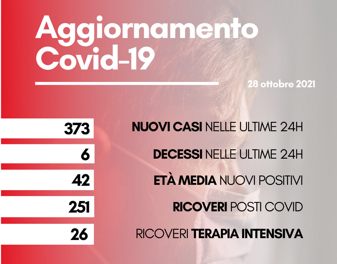 Coronavirus: in Toscana 373 i nuovi positivi. I decessi sono sei con un’età media di 80,5 anni