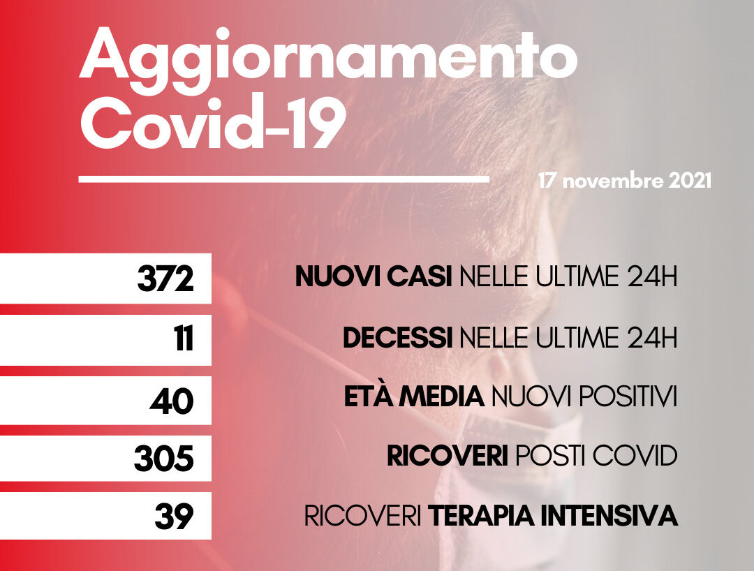 Coronavirus: in Toscana 372 nuovi positivi. I decessi sono 11 con un’età media di 84,7 anni