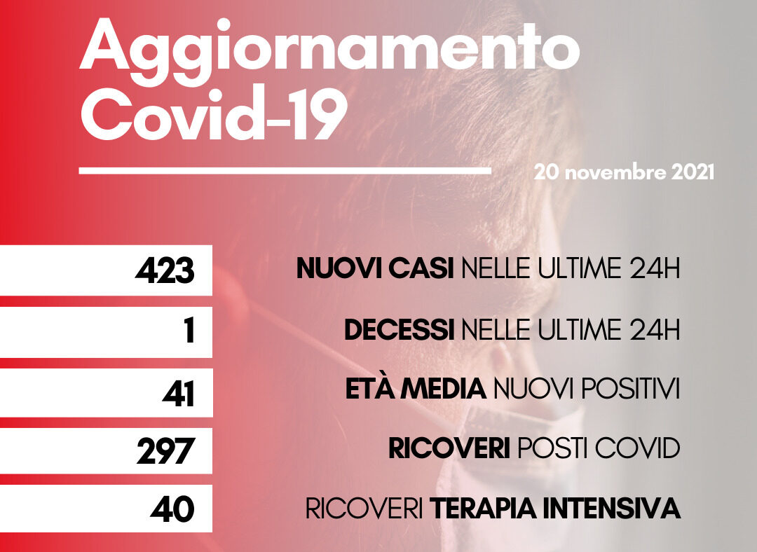 Coronavirus: in Toscana 423 nuovi casi. Un decesso di età 74anni