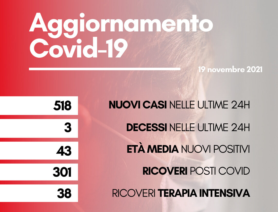 Coronavirus: in Toscana 518 nuovi casi. Tre decessi con un’età media di 80,3 anni