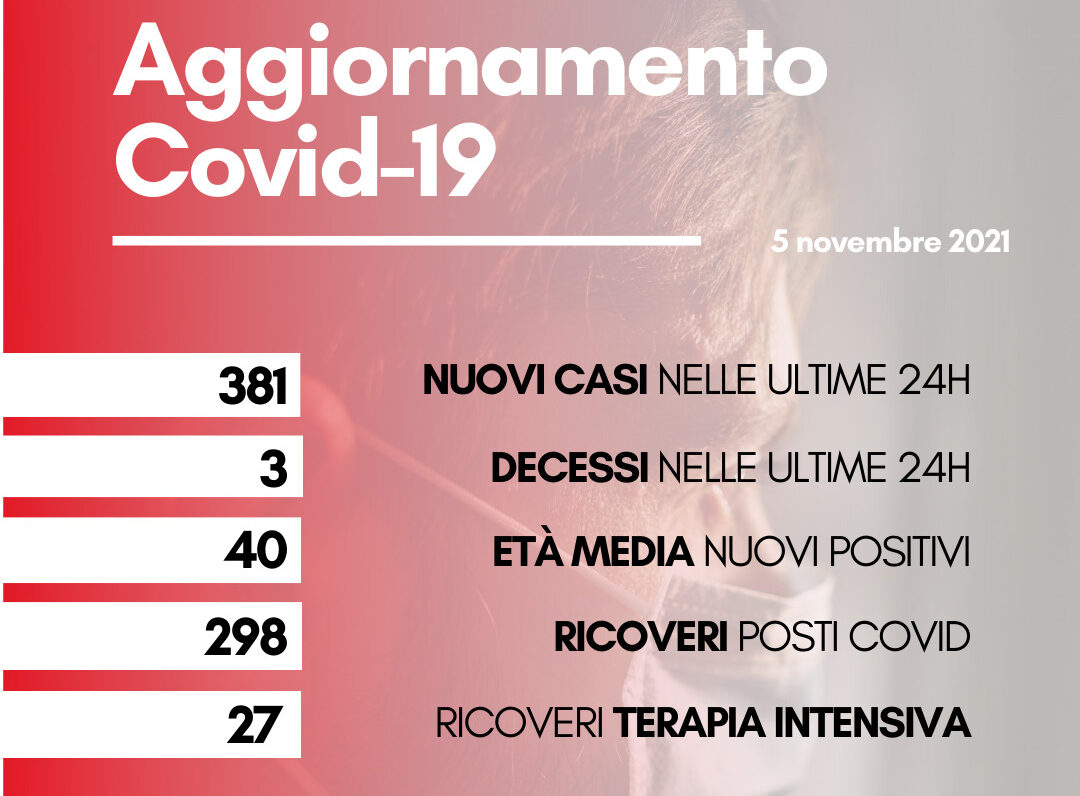 Coronavirus: in Toscana 381 nuovi casi. Tre decessi con età media 68anni