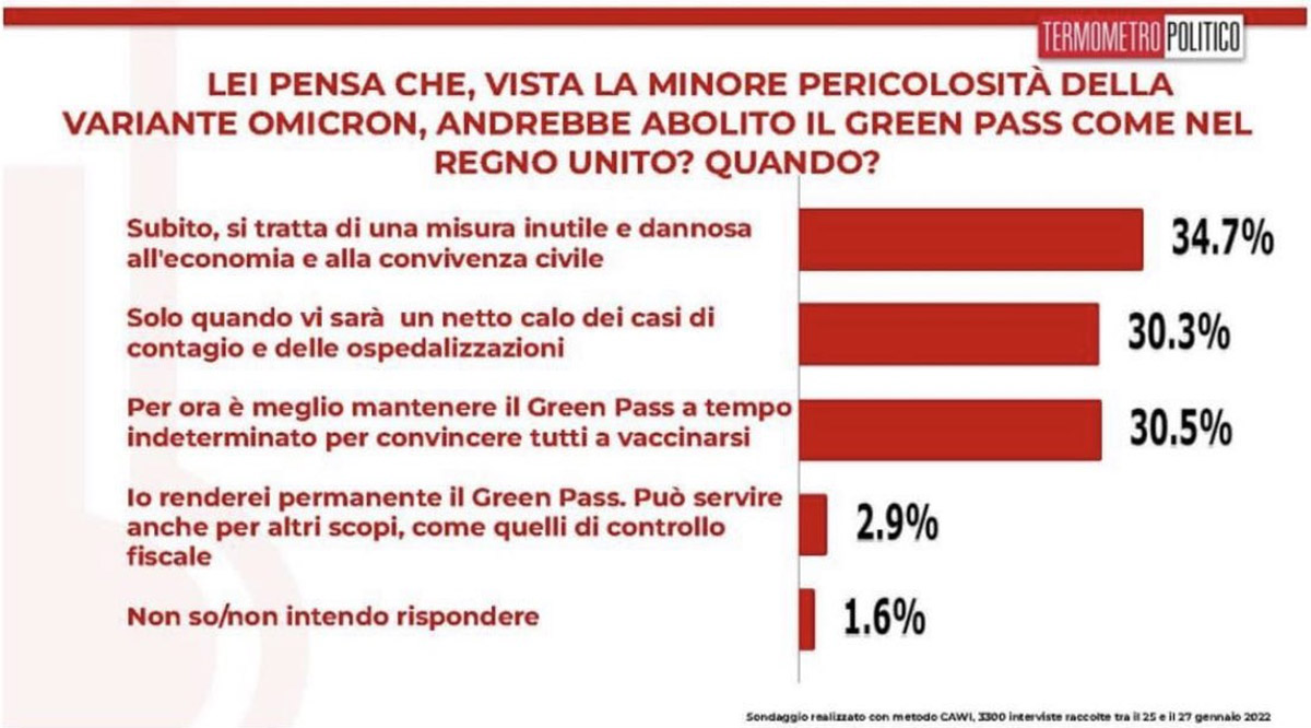 Il 2.9% degli italiani renderebbe il Green Pass permanente per essere utilizzato anche per controlli fiscali