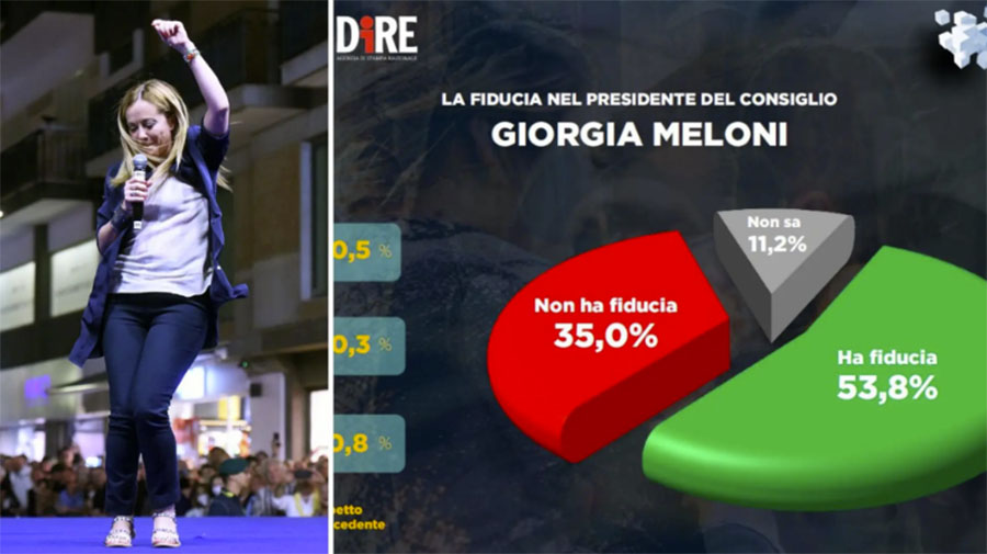 Cresce la fiducia degli italiani nel premier Meloni: 53,8% – Il sondaggio Dire Tecnè
