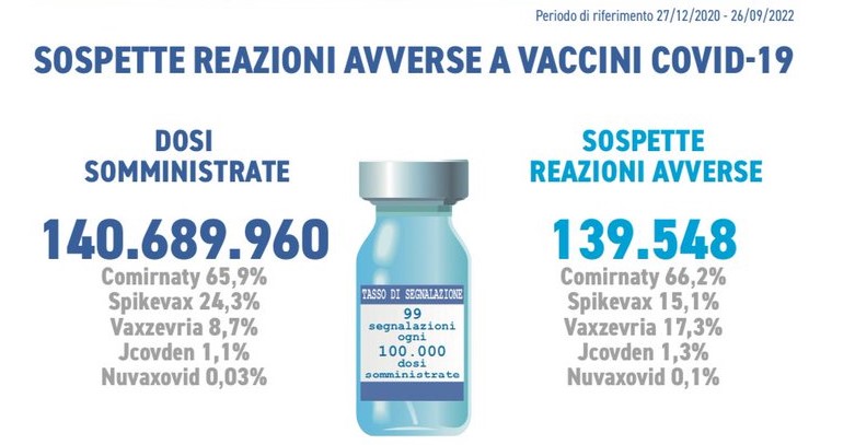 AIFA: 139 mila reazione avverse al vaccino anti Covid