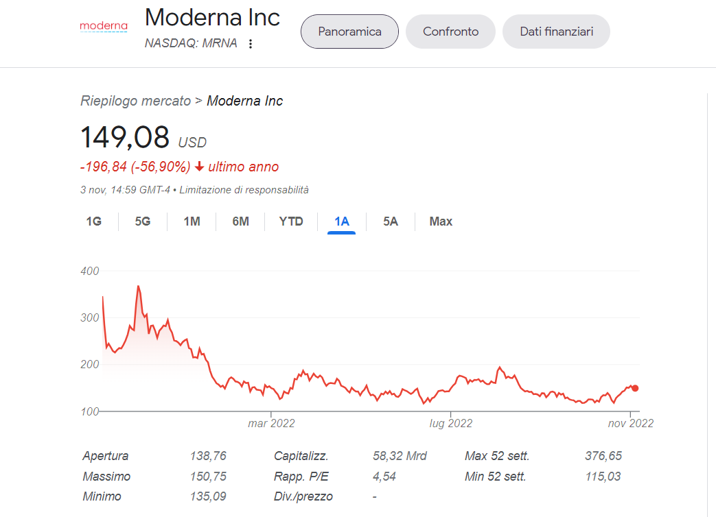 I dati di Moderna non sono stati all’altezza delle aspettative
